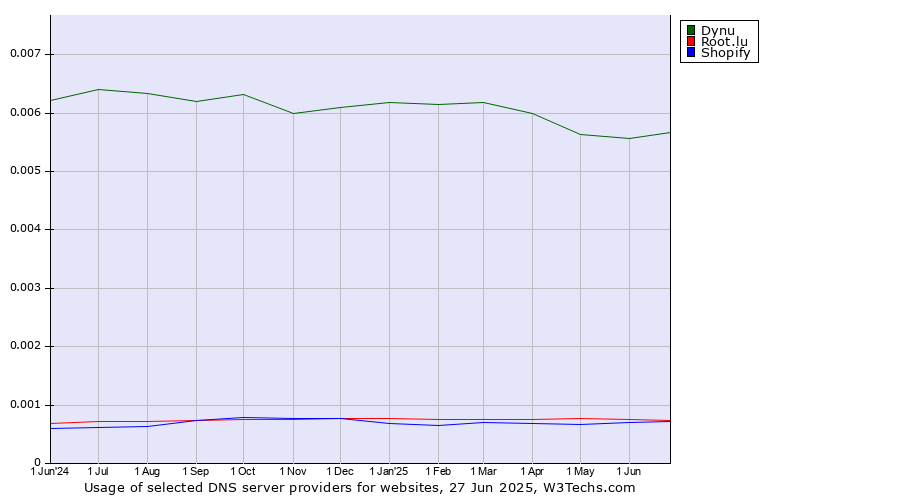 Historical trends in the usage of Dynu vs. Root.lu vs. Shopify