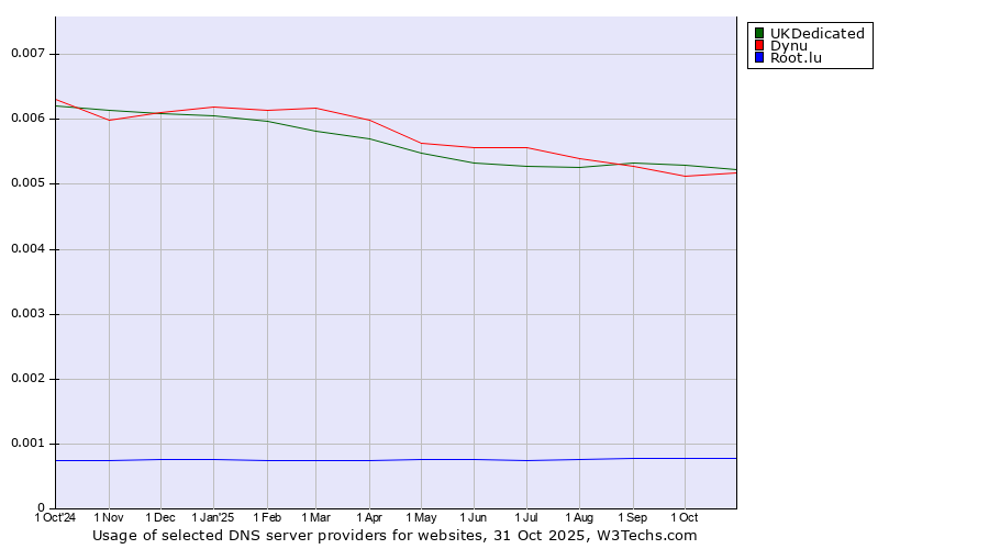Historical trends in the usage of Dynu vs. UKDedicated vs. Root.lu