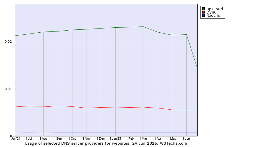 Historical trends in the usage of UpCloud vs. Dynu vs. Root.lu