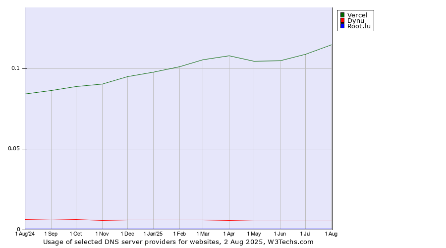 Historical trends in the usage of Vercel vs. Dynu vs. Root.lu