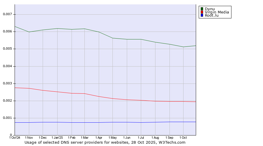 Historical trends in the usage of Dynu vs. Virgin Media vs. Root.lu