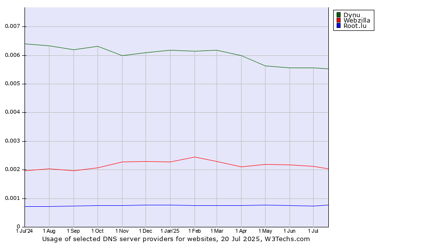 Historical trends in the usage of Dynu vs. Webzilla vs. Root.lu