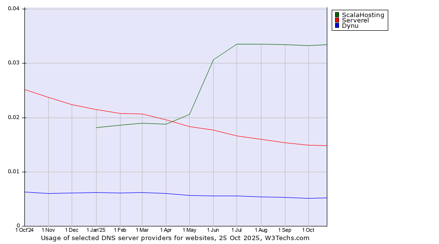 Historical trends in the usage of ScalaHosting vs. Serverel vs. Dynu