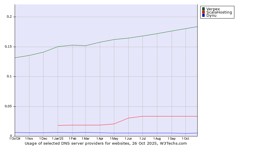Historical trends in the usage of Verpex vs. ScalaHosting vs. Dynu