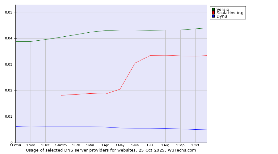 Historical trends in the usage of Versio vs. ScalaHosting vs. Dynu