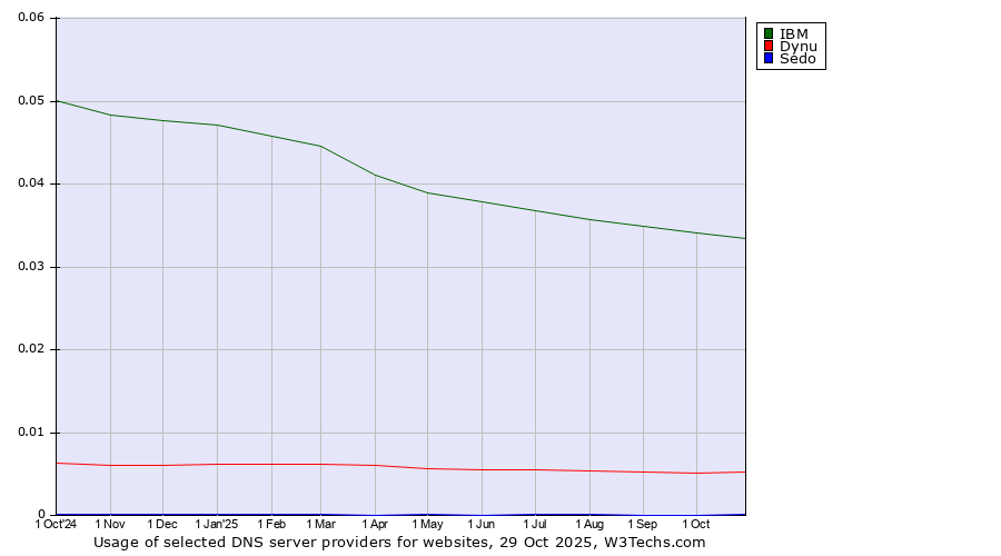 Historical trends in the usage of IBM vs. Dynu vs. Sedo