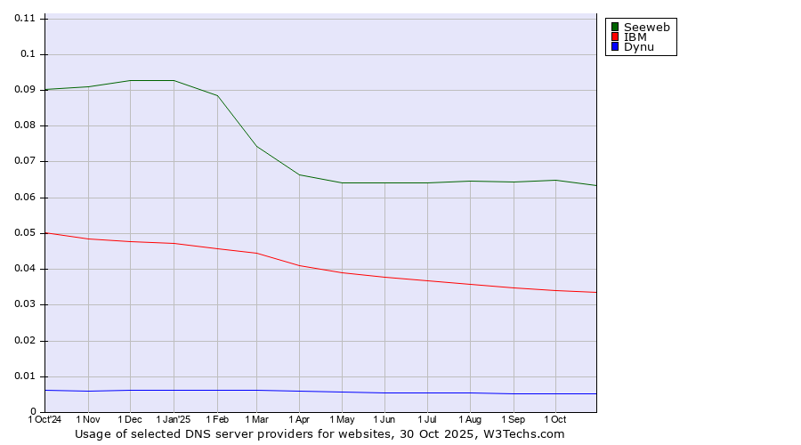 Historical trends in the usage of Seeweb vs. IBM vs. Dynu