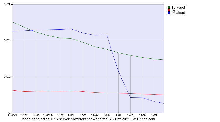 Historical trends in the usage of Serverel vs. Dynu vs. UpCloud