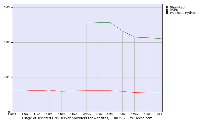 Historical trends in the usage of Sharktech vs. Dynu vs. Webhost Python
