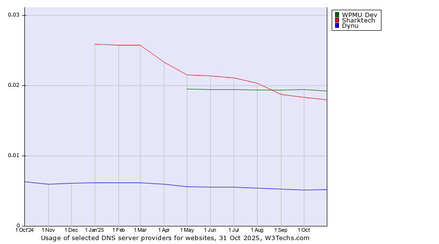 Historical trends in the usage of WPMU Dev vs. Sharktech vs. Dynu