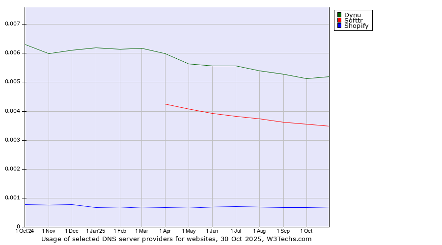Historical trends in the usage of Dynu vs. Softtr vs. Shopify