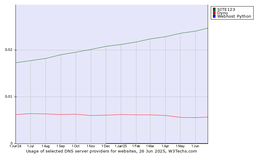 Historical trends in the usage of SITE123 vs. Dynu vs. Webhost Python