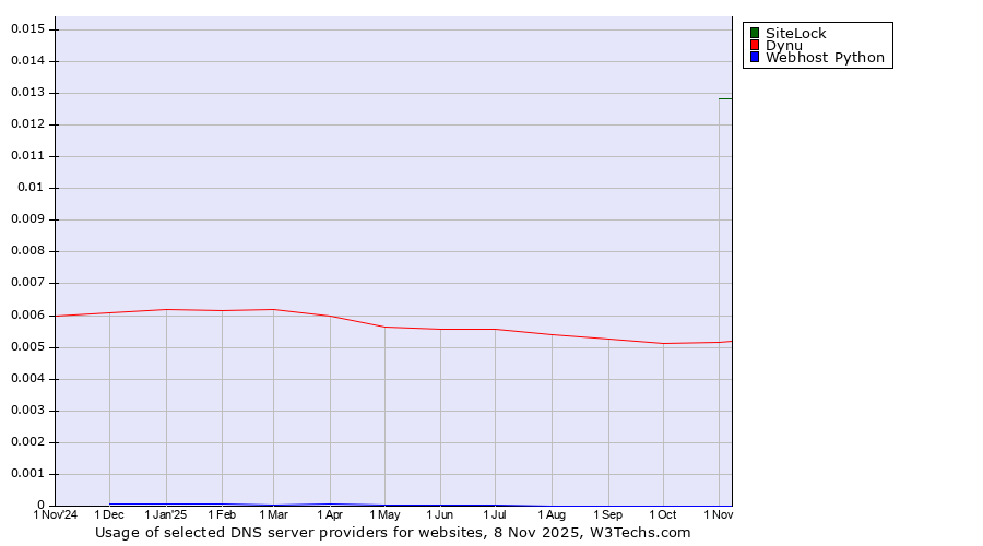 Historical trends in the usage of SiteLock vs. Dynu vs. Webhost Python