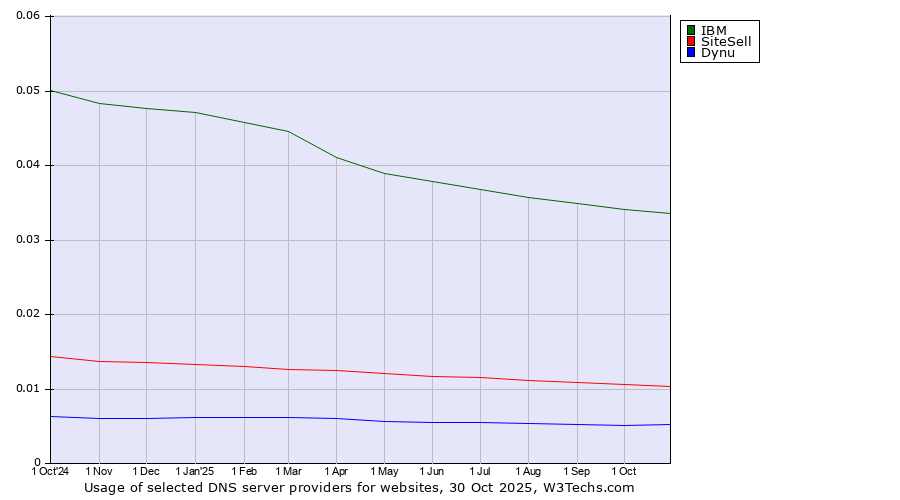 Historical trends in the usage of IBM vs. SiteSell vs. Dynu