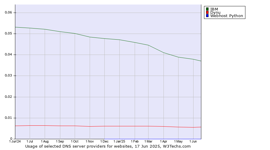 Historical trends in the usage of IBM vs. Dynu vs. Webhost Python