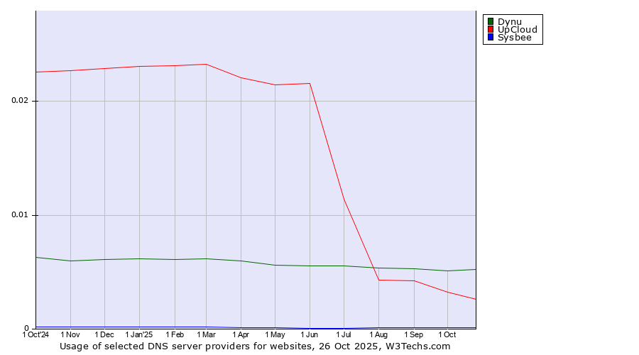 Historical trends in the usage of Dynu vs. UpCloud vs. Sysbee