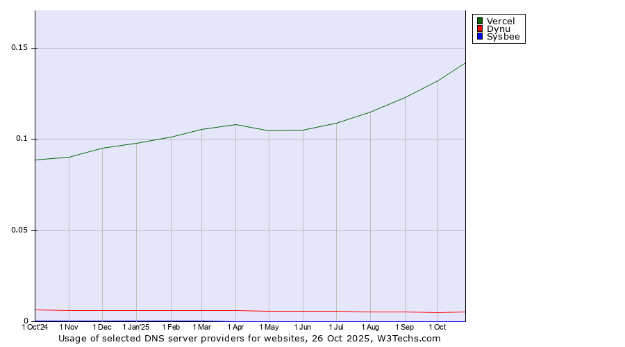 Historical trends in the usage of Vercel vs. Dynu vs. Sysbee