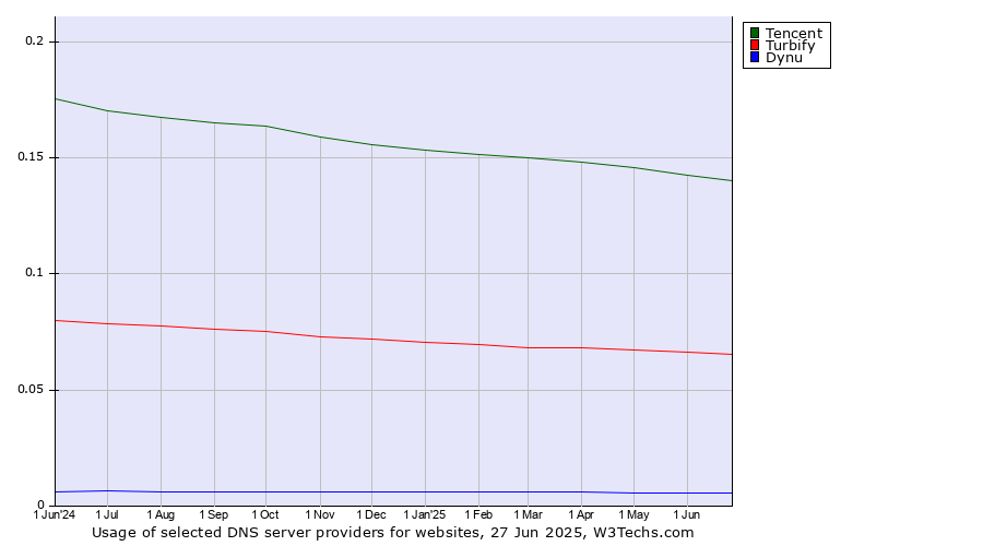 Historical trends in the usage of Tencent vs. Turbify vs. Dynu