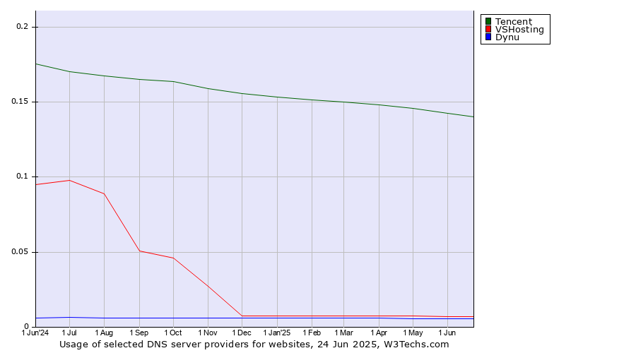 Historical trends in the usage of Tencent vs. VSHosting vs. Dynu
