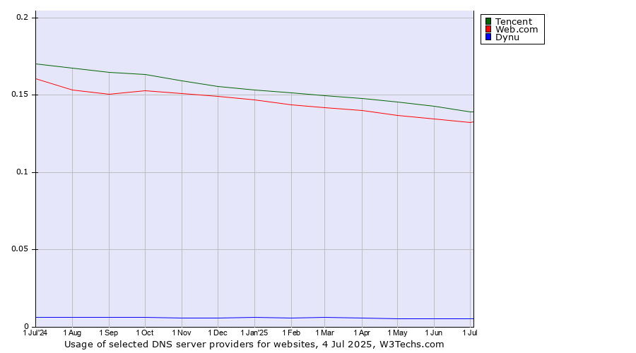 Historical trends in the usage of Tencent vs. Web.com vs. Dynu