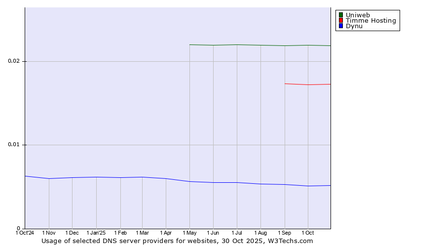 Historical trends in the usage of Uniweb vs. Timme Hosting vs. Dynu