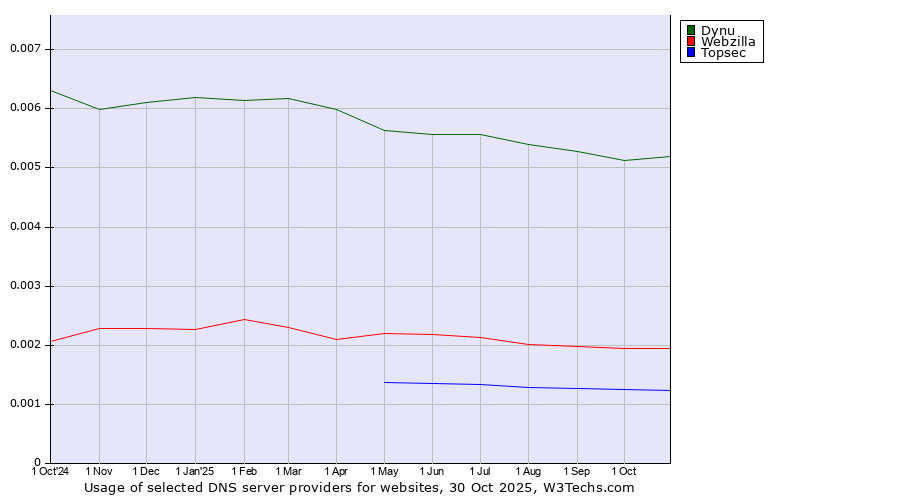 Historical trends in the usage of Dynu vs. Webzilla vs. Topsec