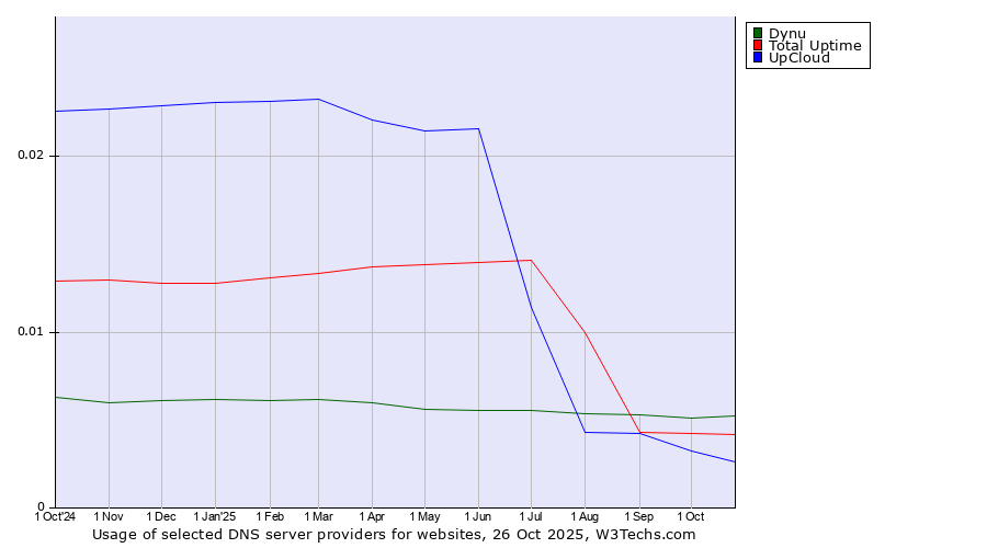 Historical trends in the usage of Dynu vs. Total Uptime vs. UpCloud