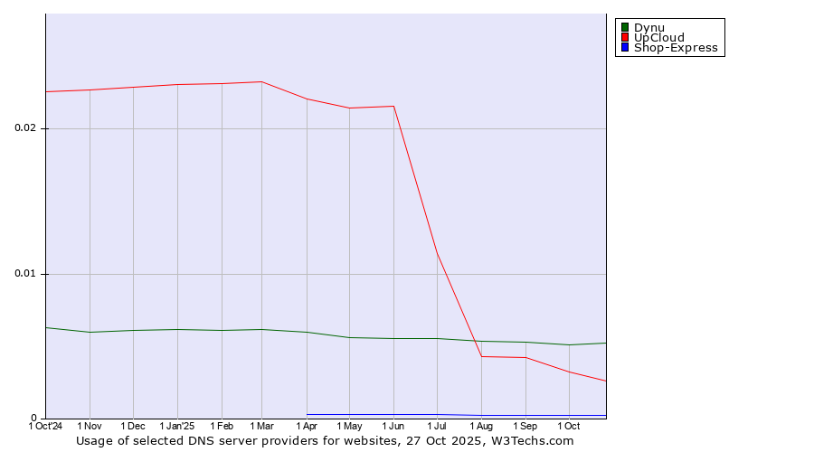 Historical trends in the usage of Dynu vs. UpCloud vs. Shop-Express