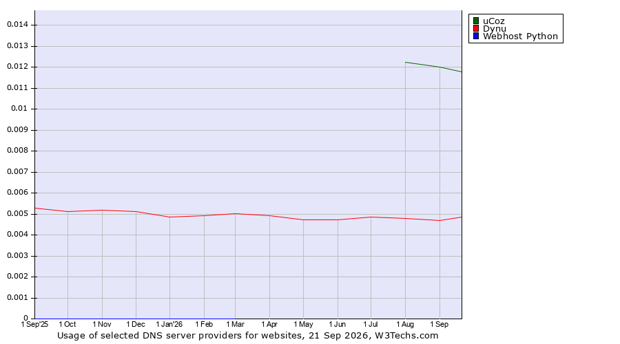 Historical trends in the usage of uCoz vs. Dynu vs. Webhost Python