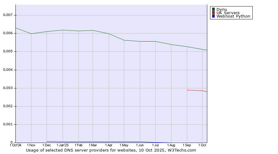 Historical trends in the usage of Dynu vs. UK Servers vs. Webhost Python