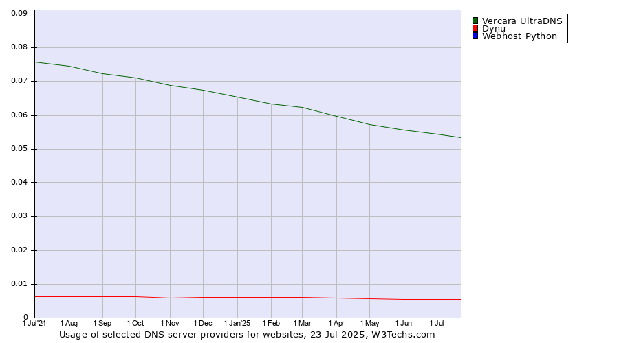 Historical trends in the usage of Vercara UltraDNS vs. Dynu vs. Webhost Python