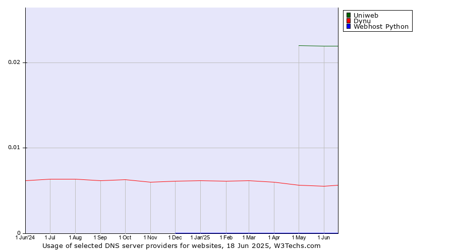 Historical trends in the usage of Uniweb vs. Dynu vs. Webhost Python