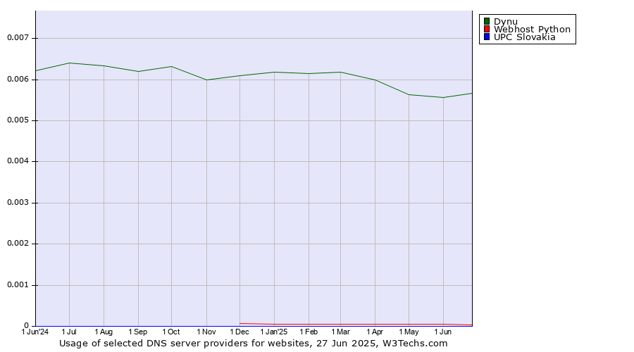 Historical trends in the usage of Dynu vs. Webhost Python vs. UPC Slovakia