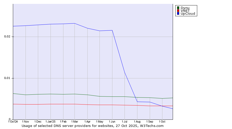 Historical trends in the usage of Dynu vs. VNET vs. UpCloud