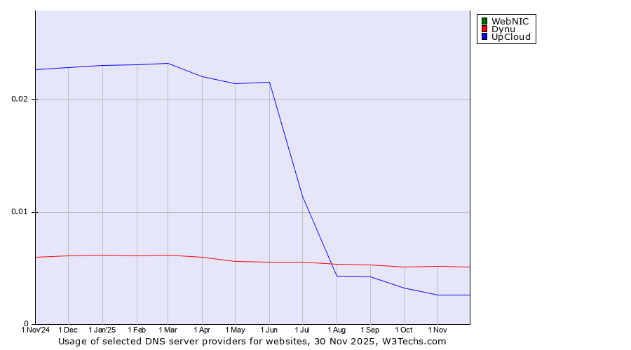 Historical trends in the usage of WebNIC vs. Dynu vs. UpCloud