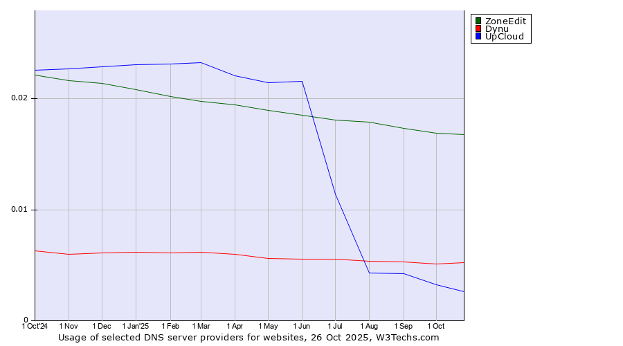 Historical trends in the usage of ZoneEdit vs. Dynu vs. UpCloud