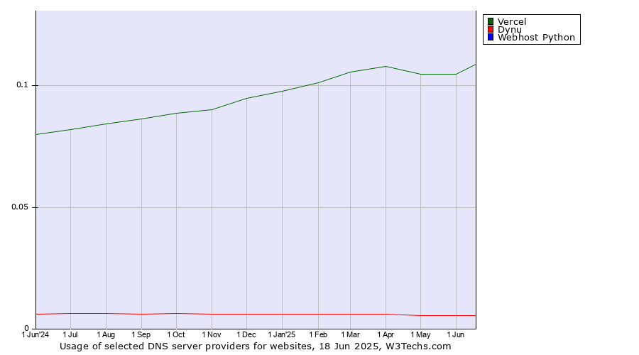 Historical trends in the usage of Vercel vs. Dynu vs. Webhost Python