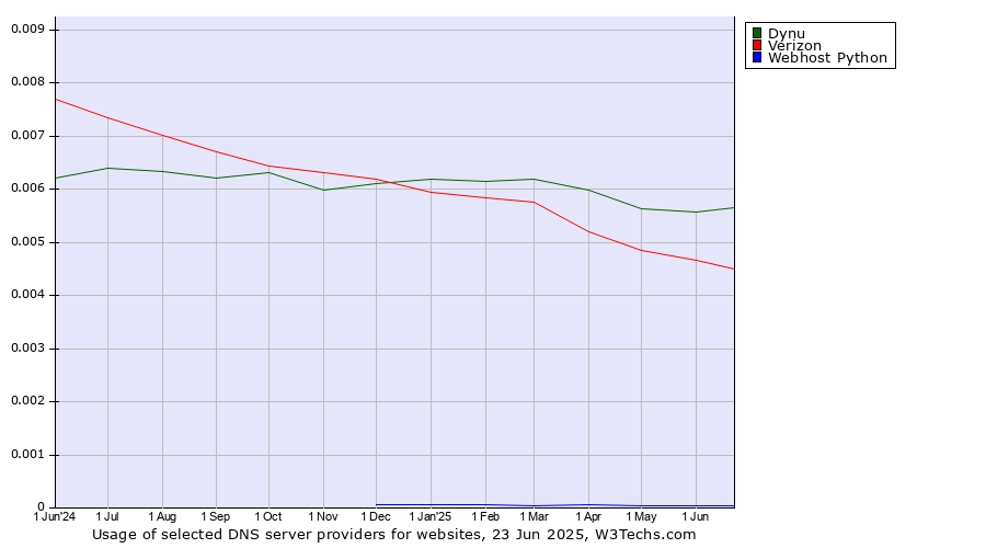 Historical trends in the usage of Dynu vs. Verizon vs. Webhost Python