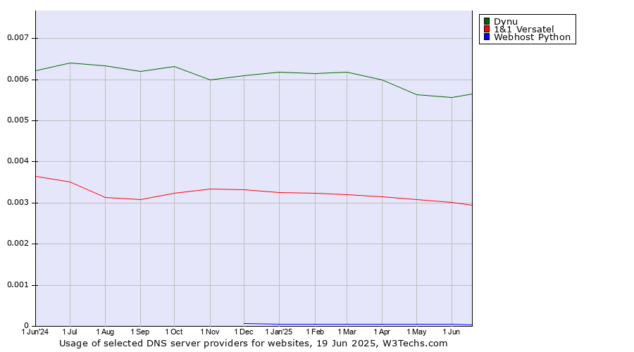 Historical trends in the usage of Dynu vs. 1&1 Versatel vs. Webhost Python