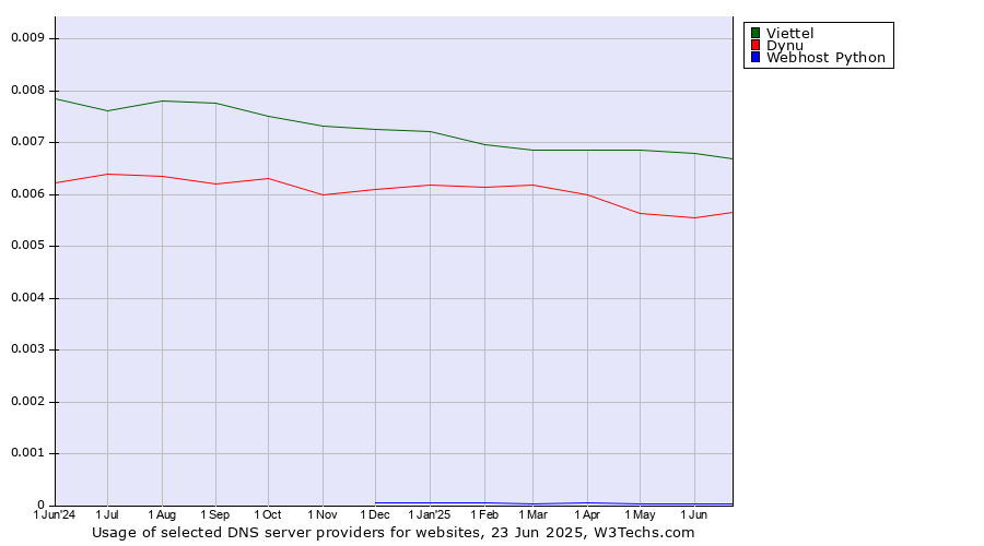 Historical trends in the usage of Viettel vs. Dynu vs. Webhost Python