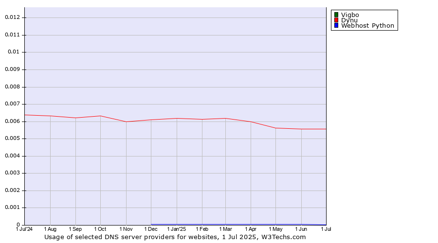 Historical trends in the usage of Vigbo vs. Dynu vs. Webhost Python