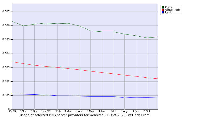 Historical trends in the usage of Dynu vs. Visualsoft vs. Uniti