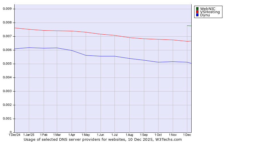 Historical trends in the usage of WebNIC vs. VSHosting vs. Dynu