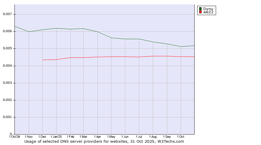 Historical trends in the usage of Dynu vs. we22