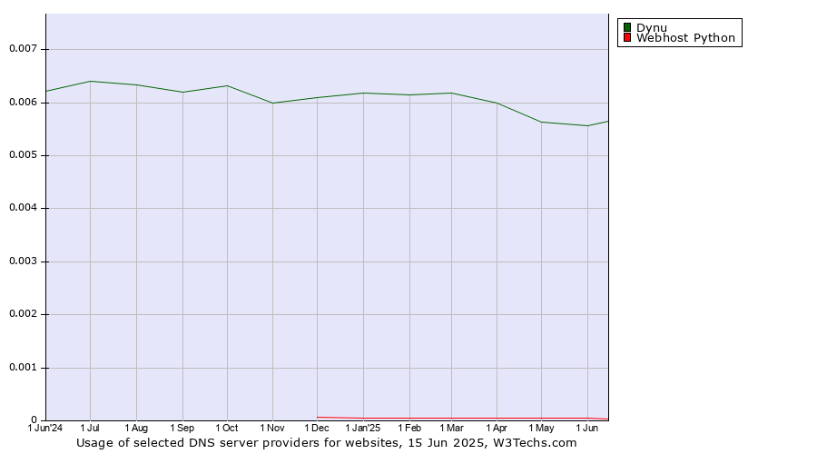 Historical trends in the usage of Dynu vs. Webhost Python