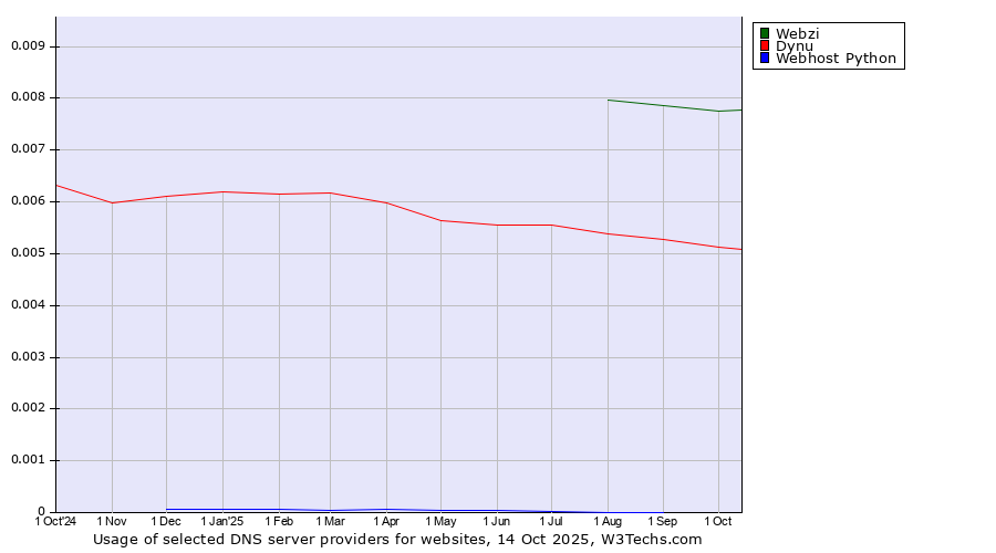 Historical trends in the usage of Webzi vs. Dynu vs. Webhost Python
