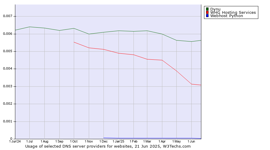 Historical trends in the usage of Dynu vs. WHG Hosting Services vs. Webhost Python