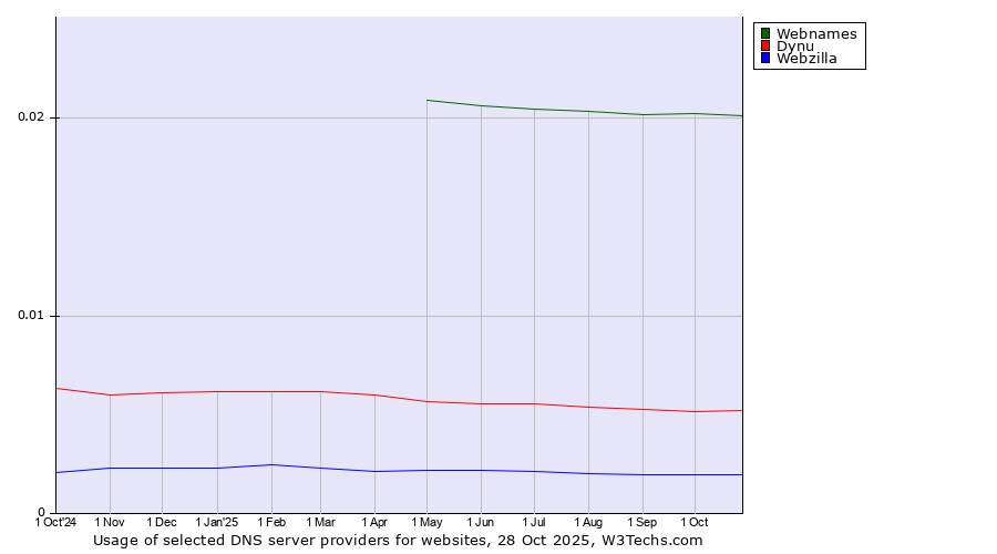 Historical trends in the usage of Webnames vs. Dynu vs. Webzilla