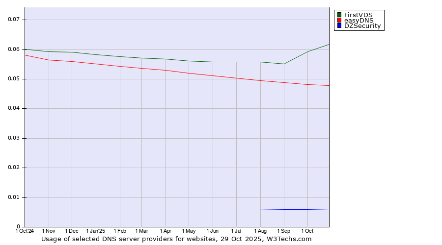 Historical trends in the usage of FirstVDS vs. easyDNS vs. DZSecurity