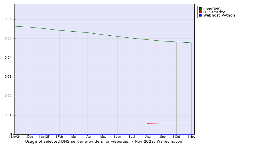 Historical trends in the usage of easyDNS vs. DZSecurity vs. Webhost Python